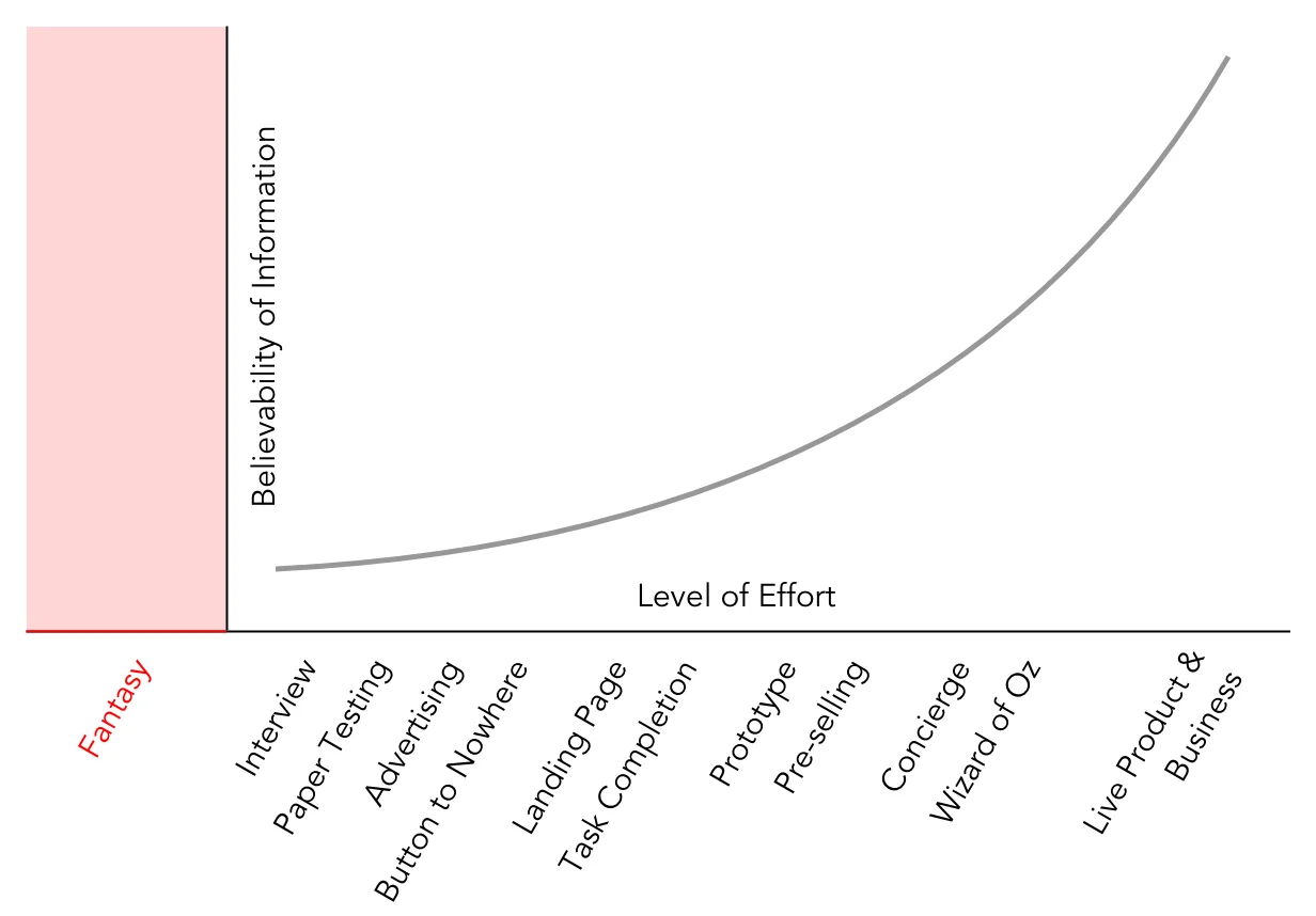 A chart with Believability of Information up the side and Level of Effort along the bottom. To the left of the vertical axis, a shaded pink zone is labelled Fantasy. From the axis, a grey curve starts low and rises slowly, then steeply. Eleven tests are listed under it from left to right: interview, paper testing, advertising, button to nowhere, landing page, task completion, prototype, pre-selling, concierge, Wizard of Oz, and live product and business.