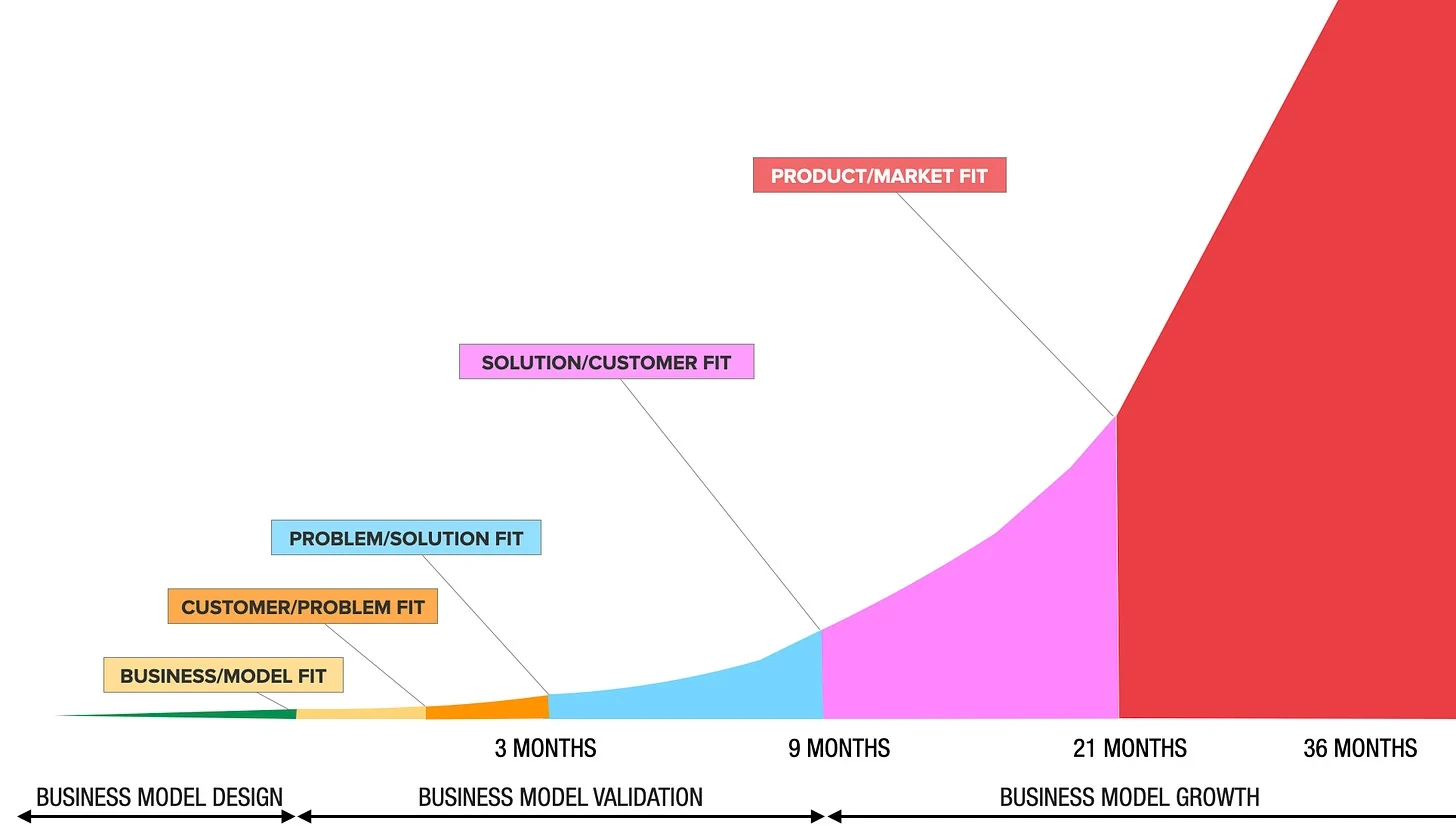 A chart of traction over time, with months along the bottom and no scale up the side. A curve runs almost flat for a long stretch, then bends up and climbs steeply. Five milestones are labelled along it in order: business/model fit, customer/problem fit, problem/solution fit at 3 months, solution/customer fit at 9 months, and product/market fit at 21 months, after which the curve rises sharply toward 36 months. Below the time axis, three phases are marked with arrows from left to right: business model design, then business model validation ending at 9 months, then business model growth.