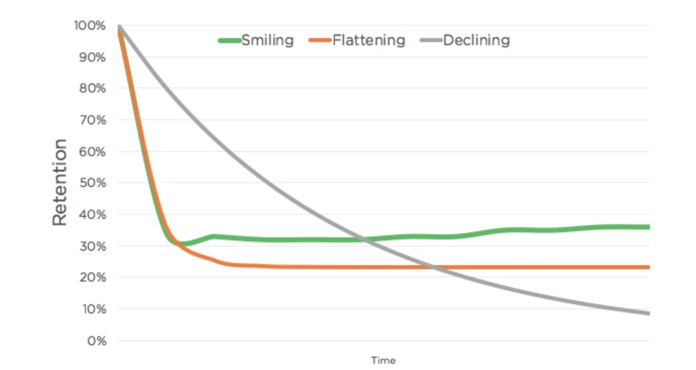 A line chart with retention from 0% to 100% up the side and time along the bottom. Three curves start at 100%. The grey declining curve falls the whole way and ends below 10%. The orange flattening curve drops fast, then holds level at about 23%. The green smiling curve drops fast to about 30%, holds level, then rises slowly to about 36% at the right edge.